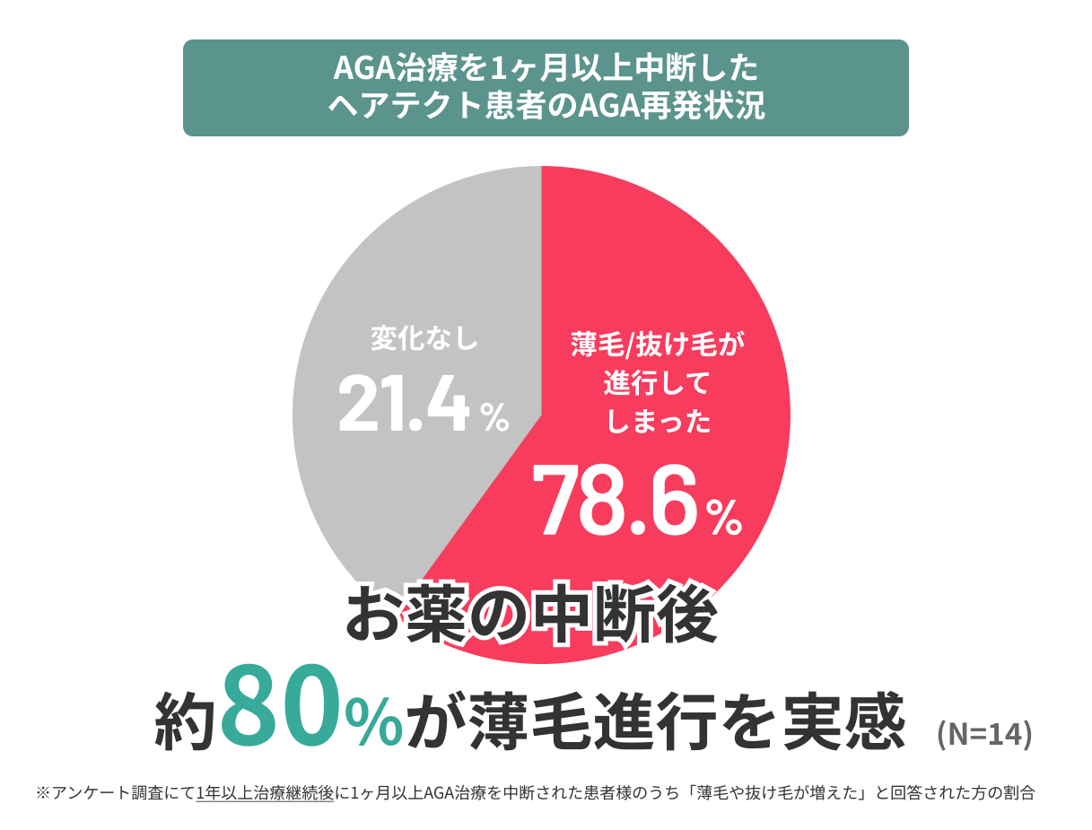 患者様に聞いた】AGA治療、途中でやめても大丈夫だった？治療継続が推奨されているワケ | ヘアテクトBlog